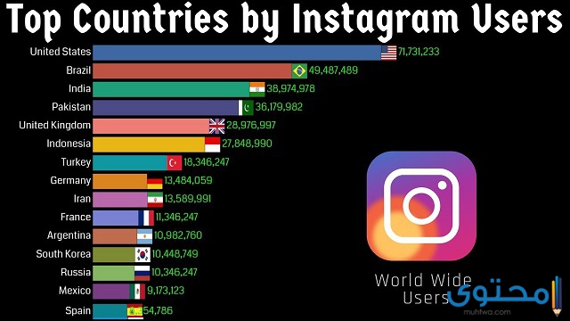 أكثر دول استخدامًا لإنستغرام