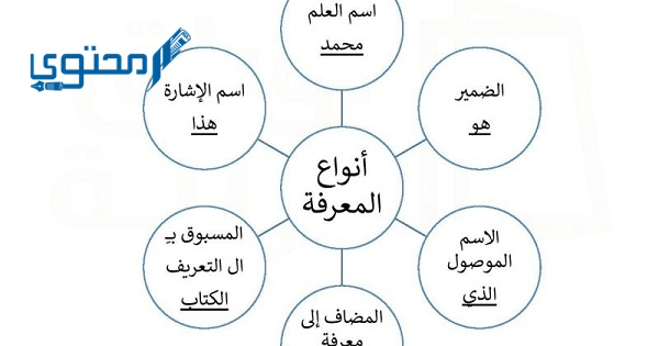 واحدة من المجموعات التالية لا تمثل أنواع المعارف وهي