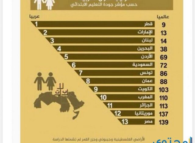 ترتيب الدول حسب مؤشر جودة التعليم