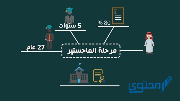 9 شروط الابتعاث الخارجي للماجستير 1446